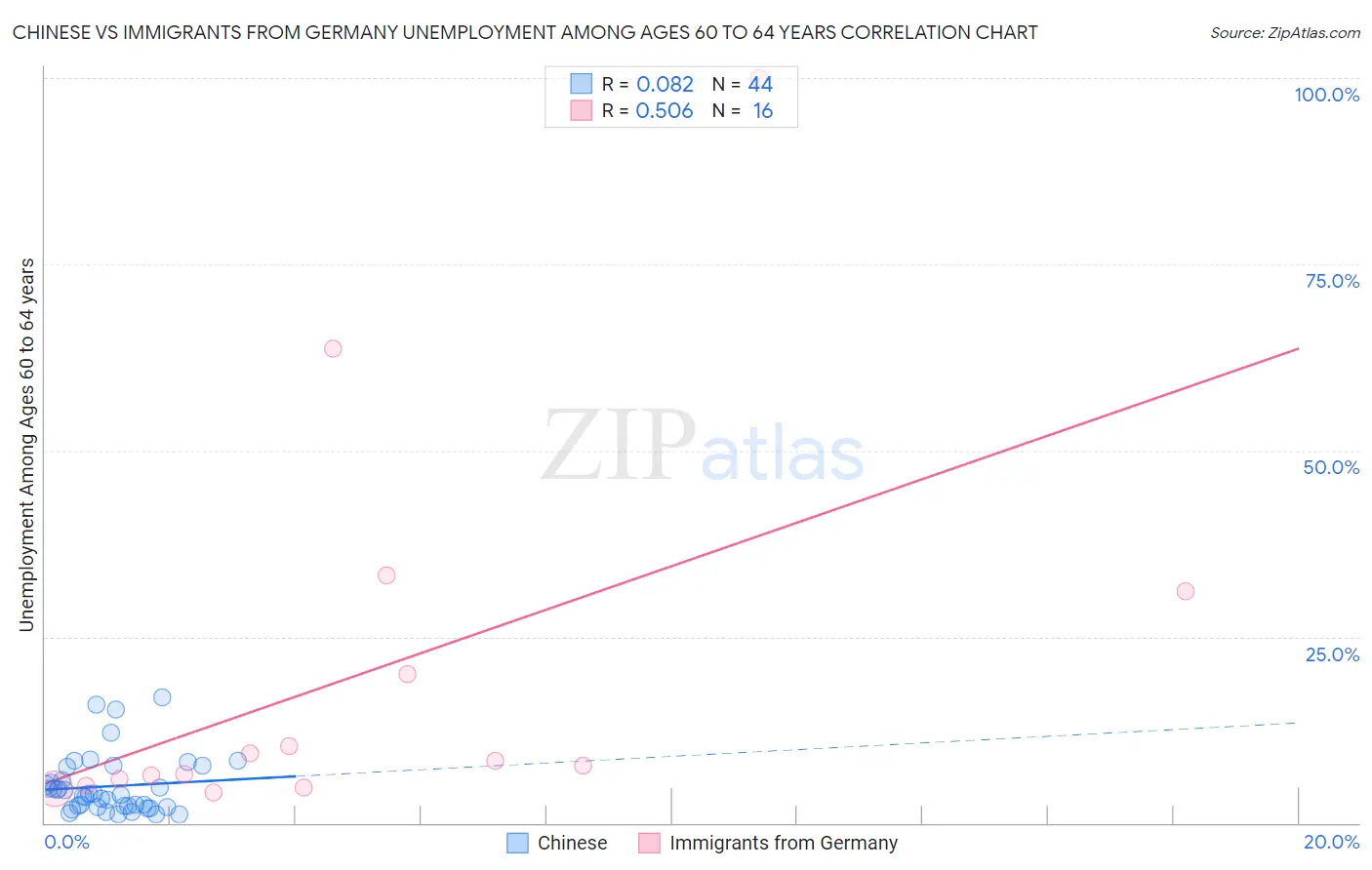 Chinese vs Immigrants from Germany Unemployment Among Ages 60 to 64 years