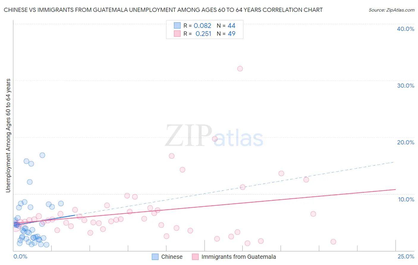 Chinese vs Immigrants from Guatemala Unemployment Among Ages 60 to 64 years