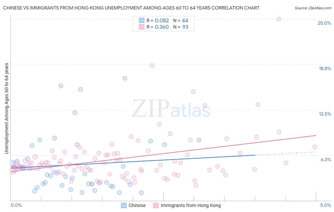 Chinese vs Immigrants from Hong Kong Unemployment Among Ages 60 to 64 years