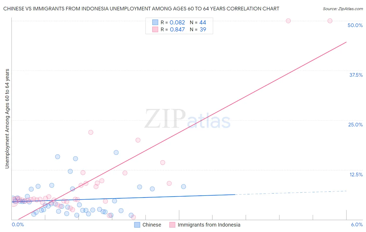 Chinese vs Immigrants from Indonesia Unemployment Among Ages 60 to 64 years