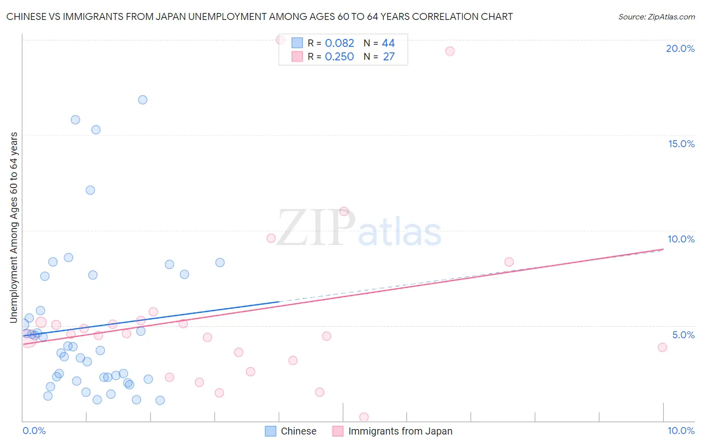 Chinese vs Immigrants from Japan Unemployment Among Ages 60 to 64 years