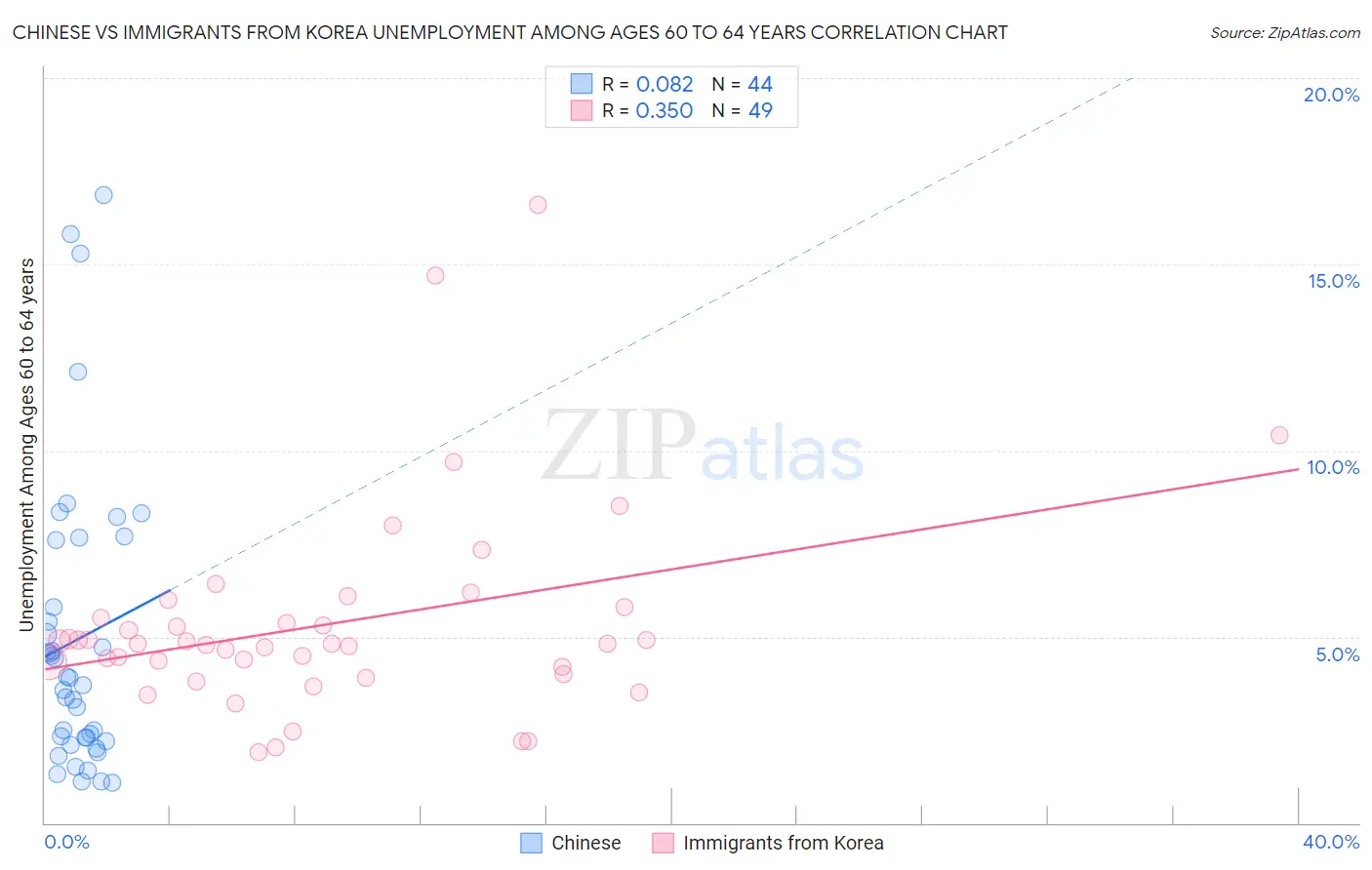 Chinese vs Immigrants from Korea Unemployment Among Ages 60 to 64 years