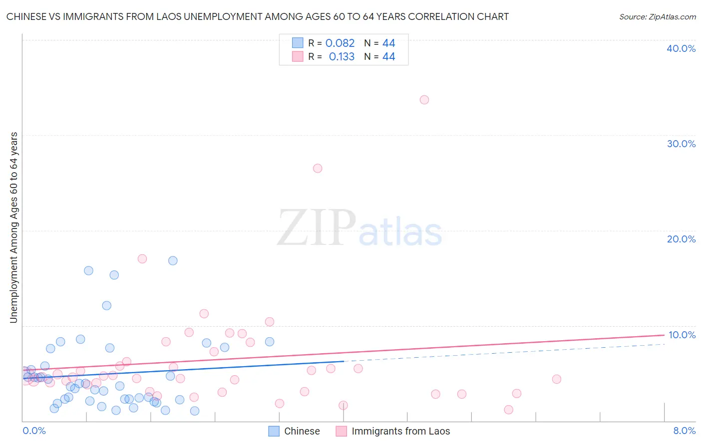 Chinese vs Immigrants from Laos Unemployment Among Ages 60 to 64 years