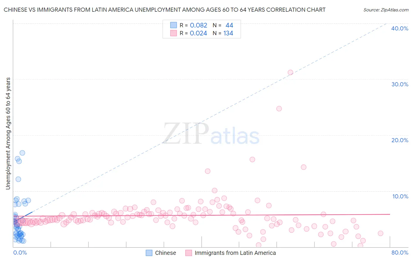 Chinese vs Immigrants from Latin America Unemployment Among Ages 60 to 64 years