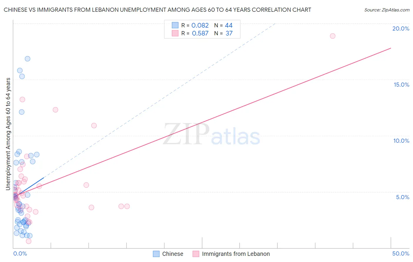 Chinese vs Immigrants from Lebanon Unemployment Among Ages 60 to 64 years