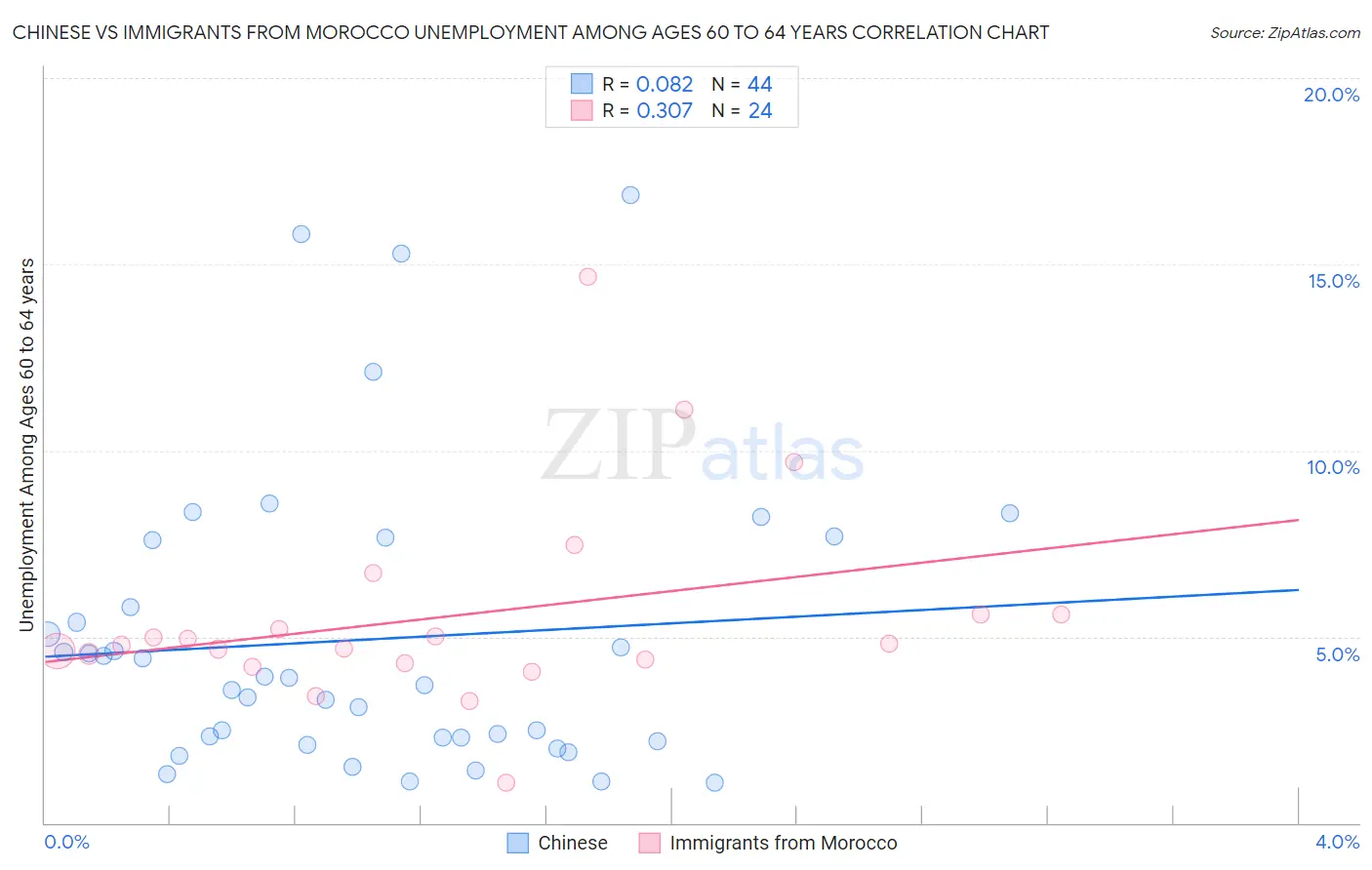 Chinese vs Immigrants from Morocco Unemployment Among Ages 60 to 64 years