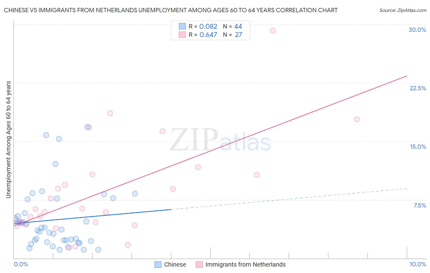 Chinese vs Immigrants from Netherlands Unemployment Among Ages 60 to 64 years