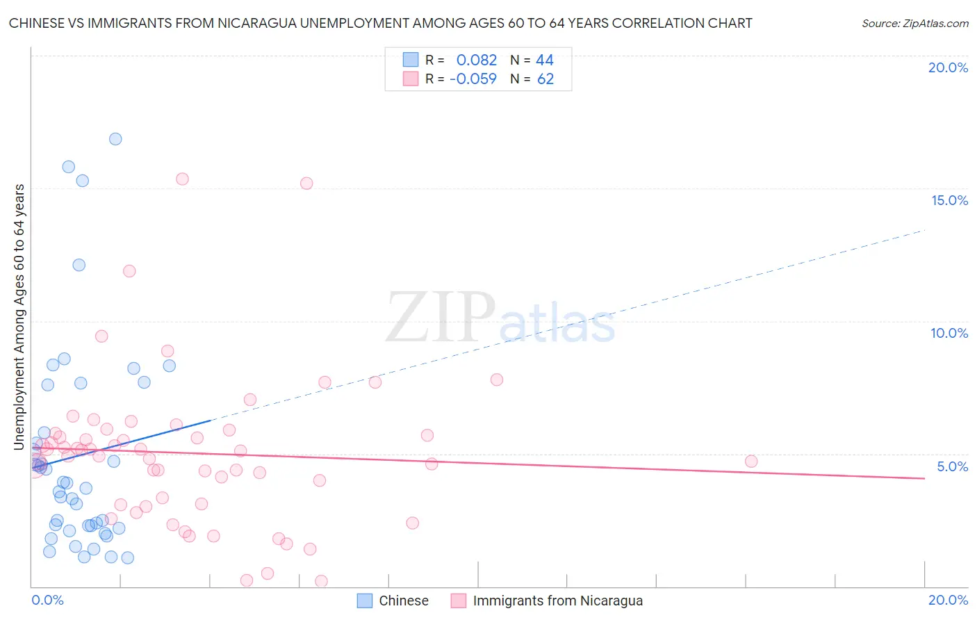 Chinese vs Immigrants from Nicaragua Unemployment Among Ages 60 to 64 years