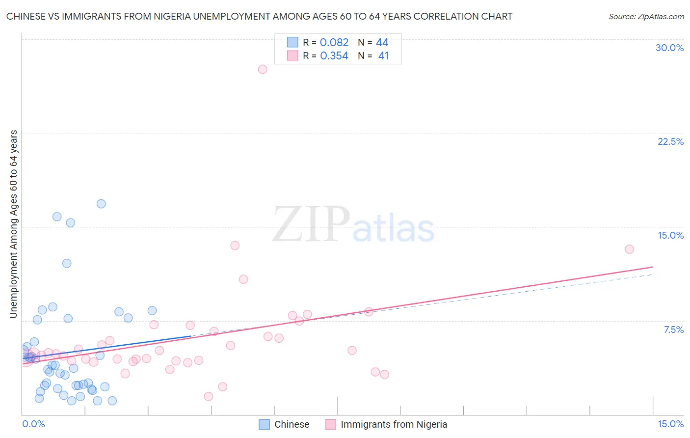 Chinese vs Immigrants from Nigeria Unemployment Among Ages 60 to 64 years