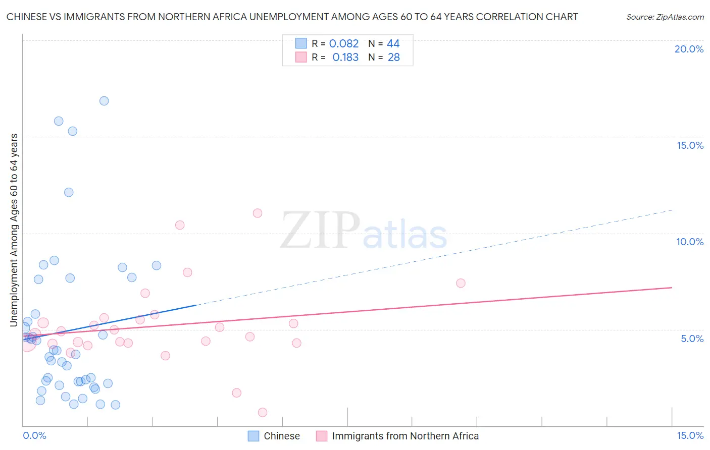 Chinese vs Immigrants from Northern Africa Unemployment Among Ages 60 to 64 years