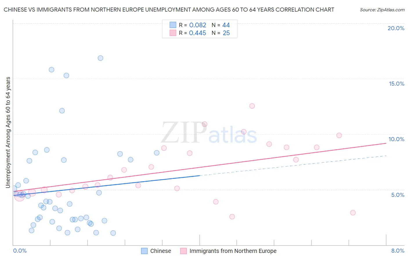 Chinese vs Immigrants from Northern Europe Unemployment Among Ages 60 to 64 years