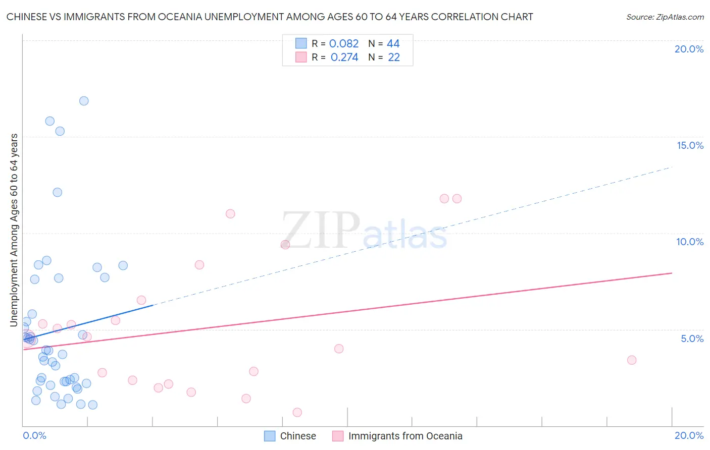 Chinese vs Immigrants from Oceania Unemployment Among Ages 60 to 64 years