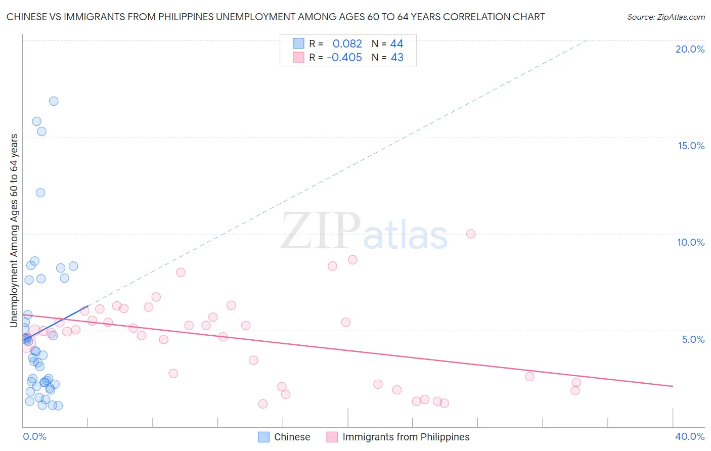 Chinese vs Immigrants from Philippines Unemployment Among Ages 60 to 64 years