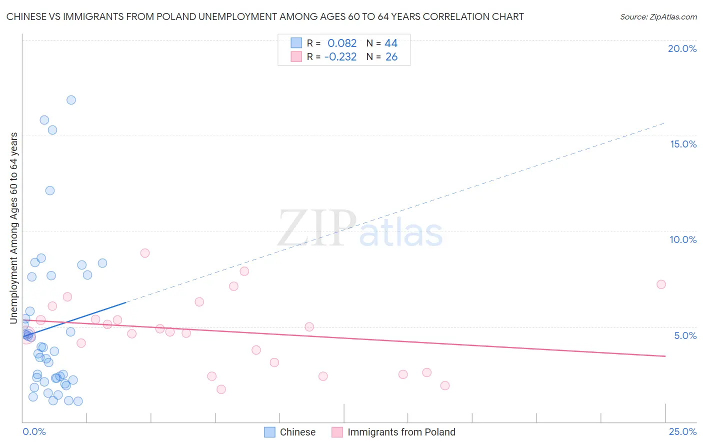 Chinese vs Immigrants from Poland Unemployment Among Ages 60 to 64 years