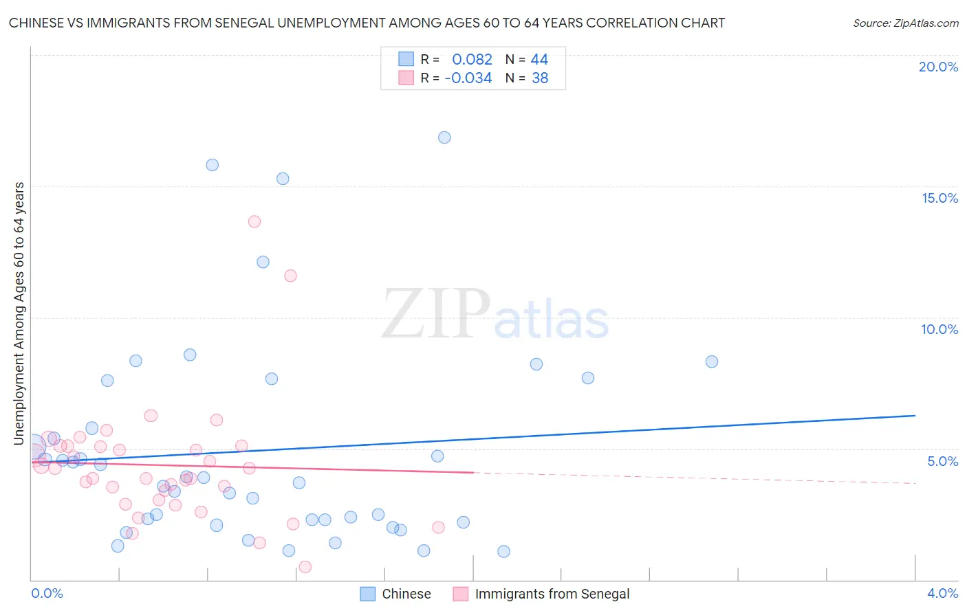 Chinese vs Immigrants from Senegal Unemployment Among Ages 60 to 64 years