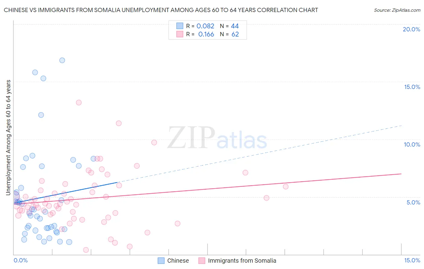 Chinese vs Immigrants from Somalia Unemployment Among Ages 60 to 64 years