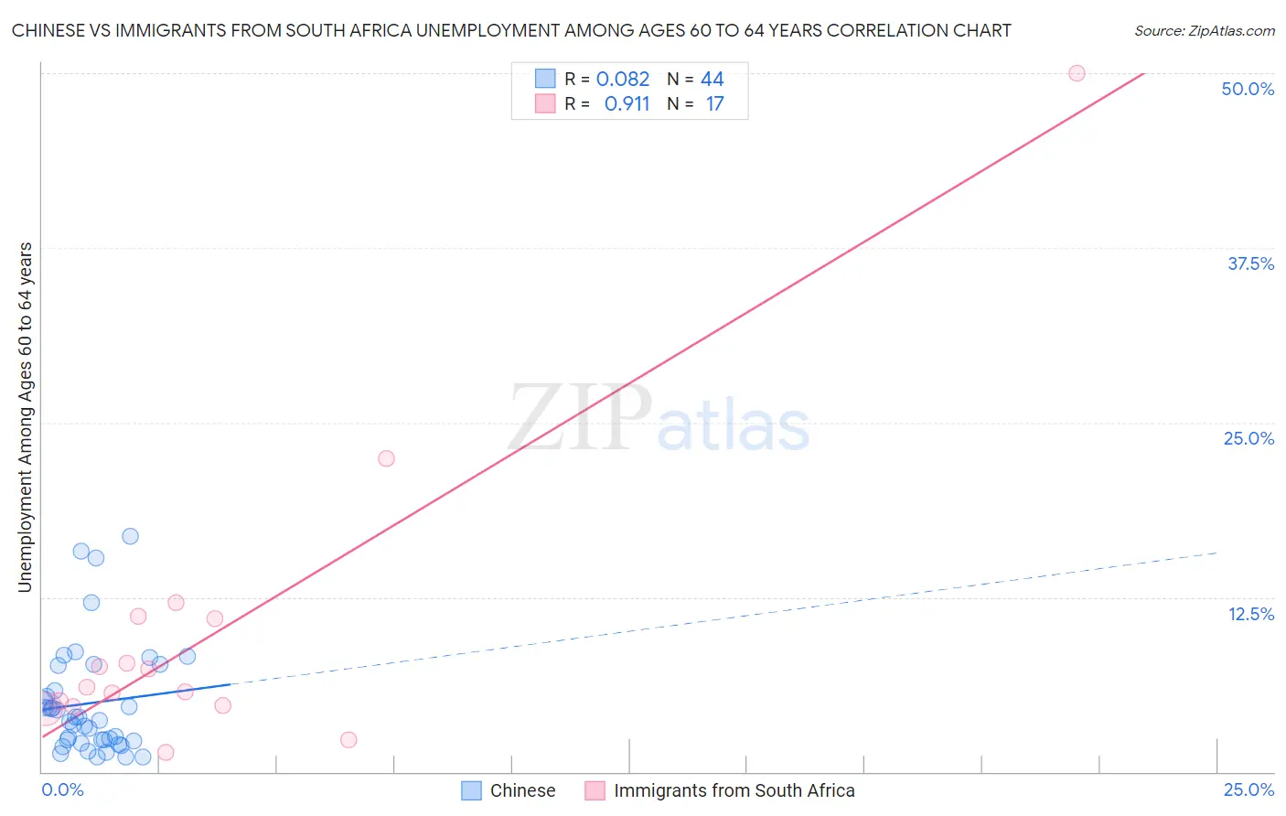 Chinese vs Immigrants from South Africa Unemployment Among Ages 60 to 64 years