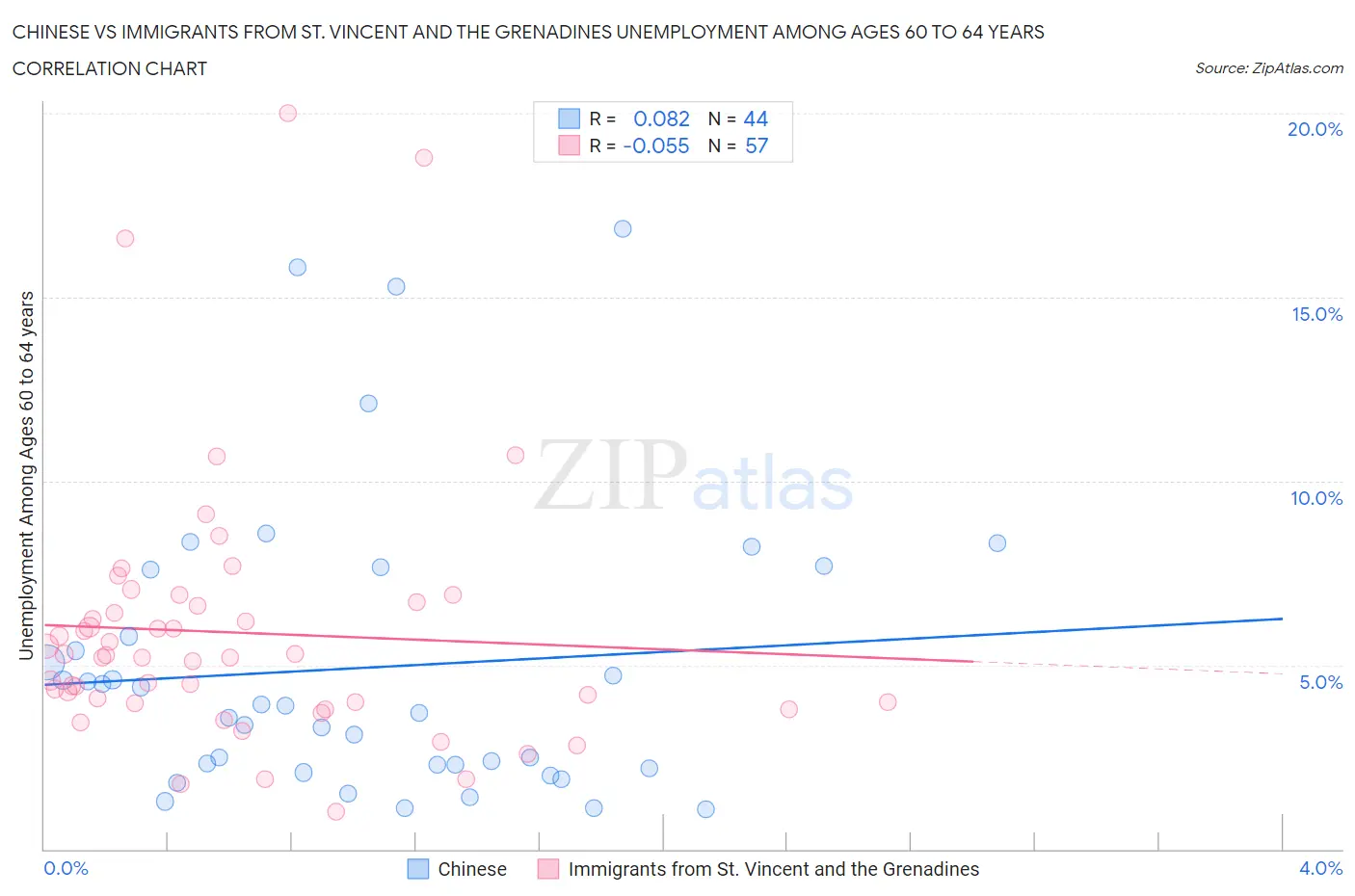 Chinese vs Immigrants from St. Vincent and the Grenadines Unemployment Among Ages 60 to 64 years