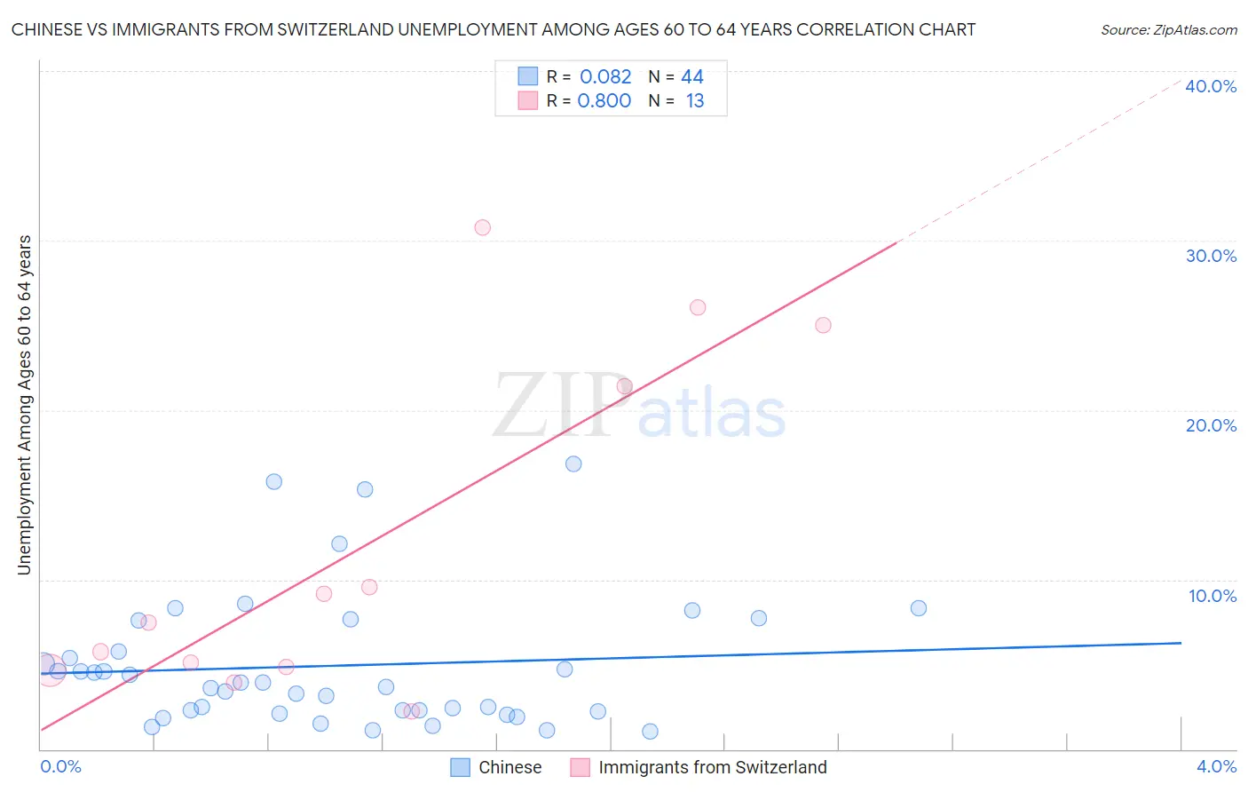 Chinese vs Immigrants from Switzerland Unemployment Among Ages 60 to 64 years