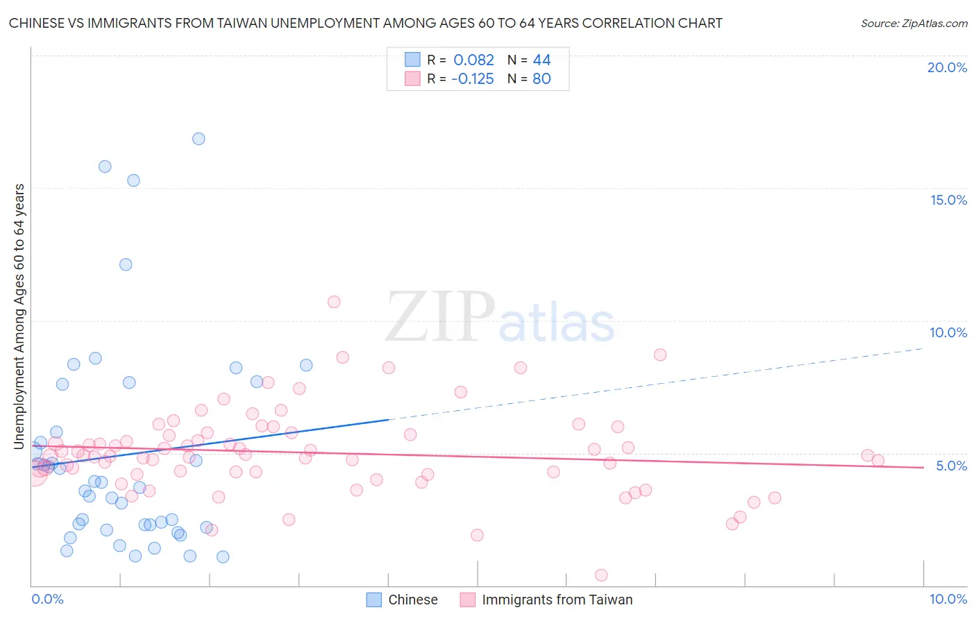 Chinese vs Immigrants from Taiwan Unemployment Among Ages 60 to 64 years
