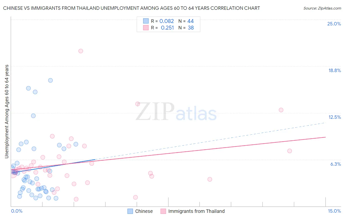 Chinese vs Immigrants from Thailand Unemployment Among Ages 60 to 64 years