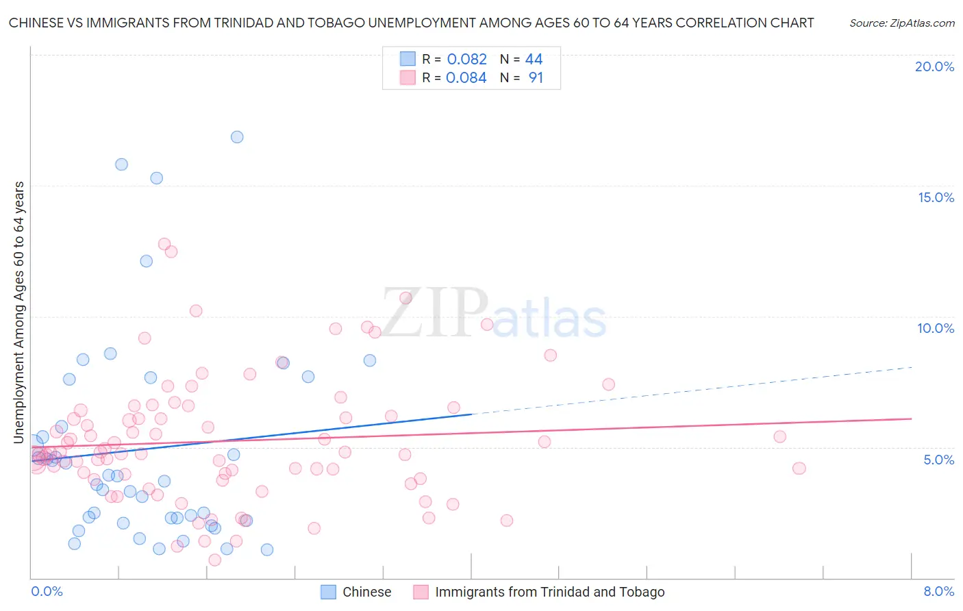 Chinese vs Immigrants from Trinidad and Tobago Unemployment Among Ages 60 to 64 years
