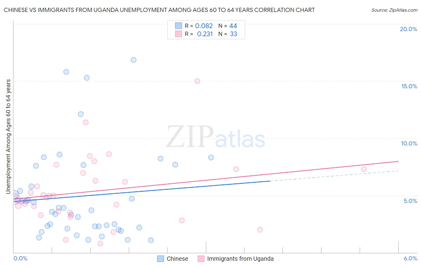 Chinese vs Immigrants from Uganda Unemployment Among Ages 60 to 64 years