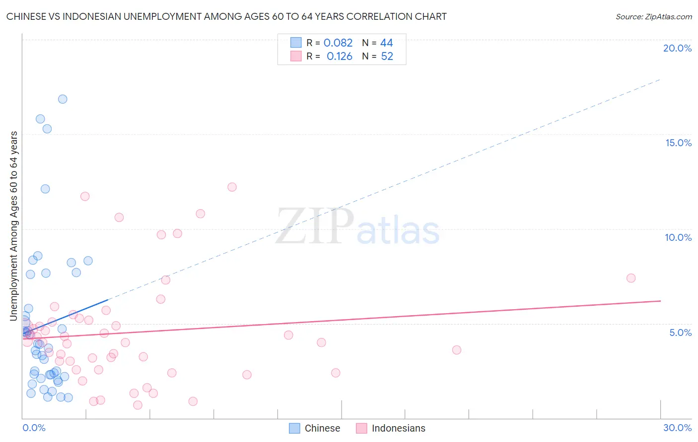Chinese vs Indonesian Unemployment Among Ages 60 to 64 years