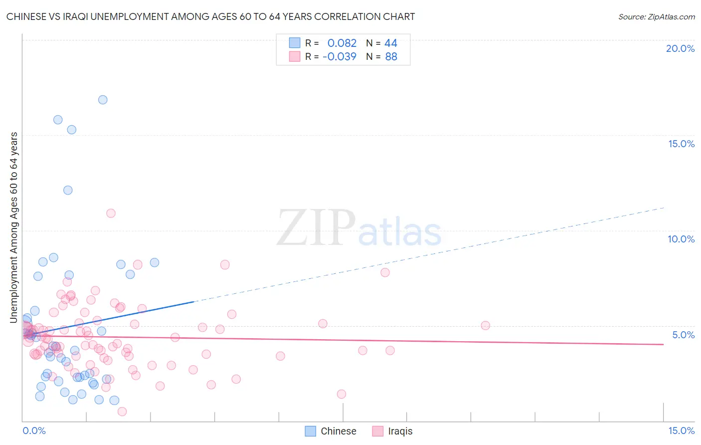 Chinese vs Iraqi Unemployment Among Ages 60 to 64 years