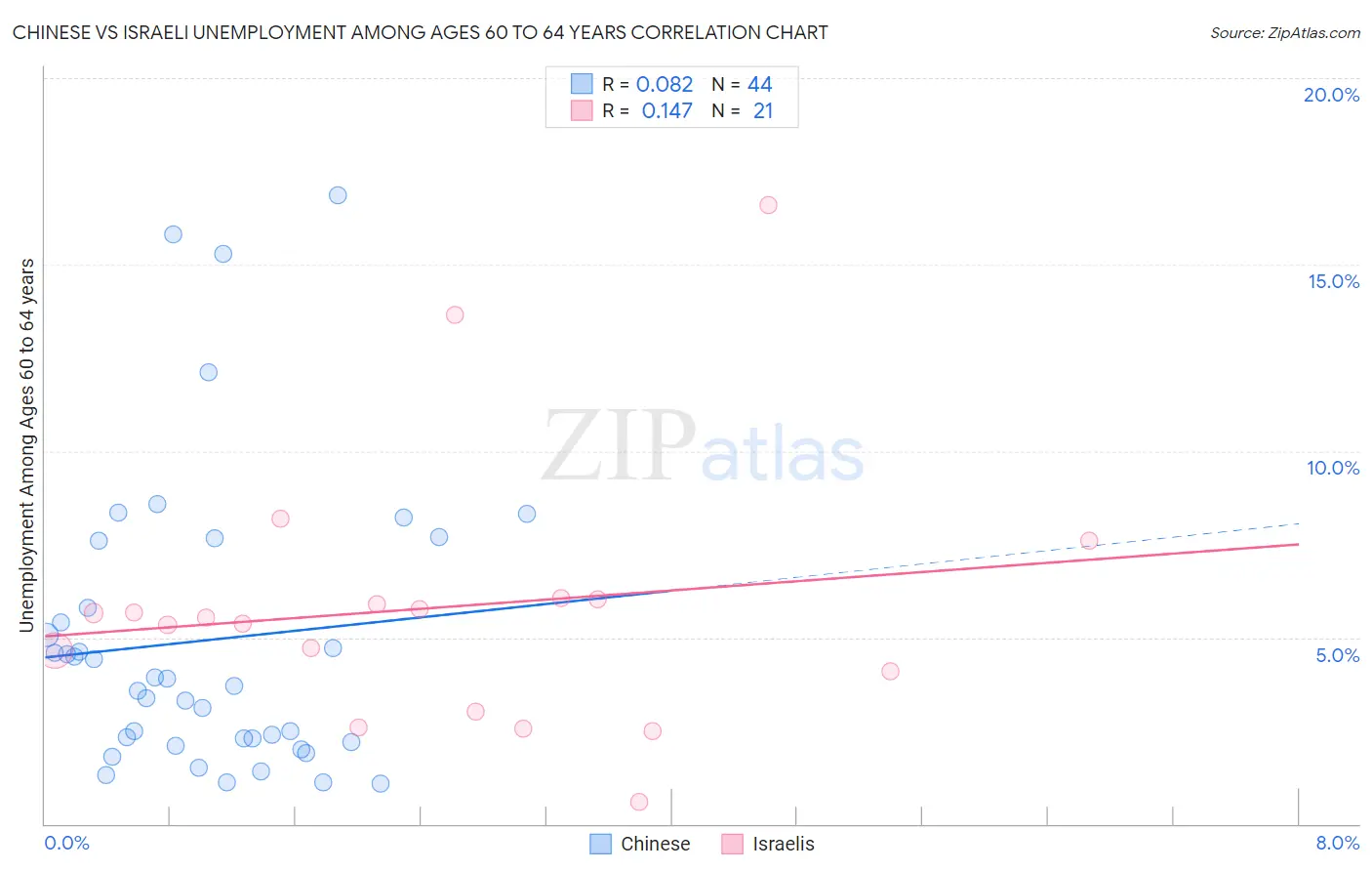 Chinese vs Israeli Unemployment Among Ages 60 to 64 years