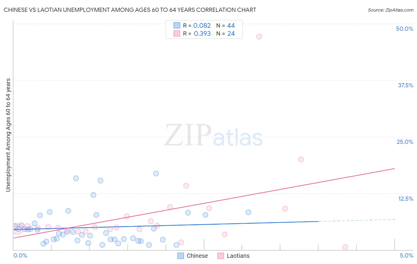 Chinese vs Laotian Unemployment Among Ages 60 to 64 years