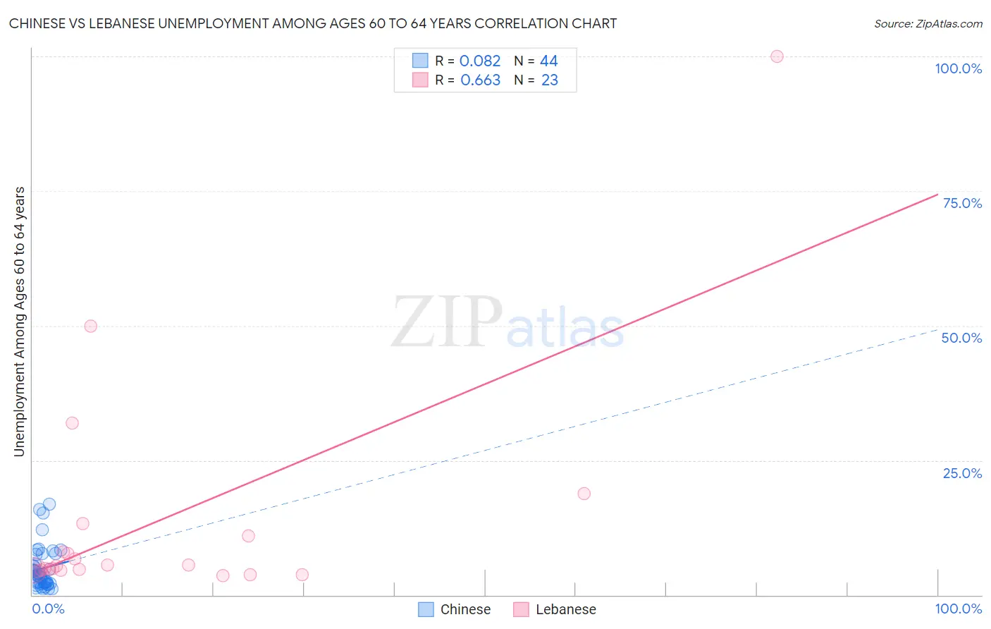 Chinese vs Lebanese Unemployment Among Ages 60 to 64 years