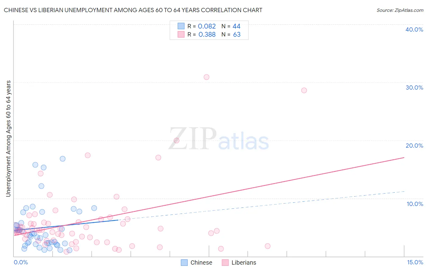 Chinese vs Liberian Unemployment Among Ages 60 to 64 years