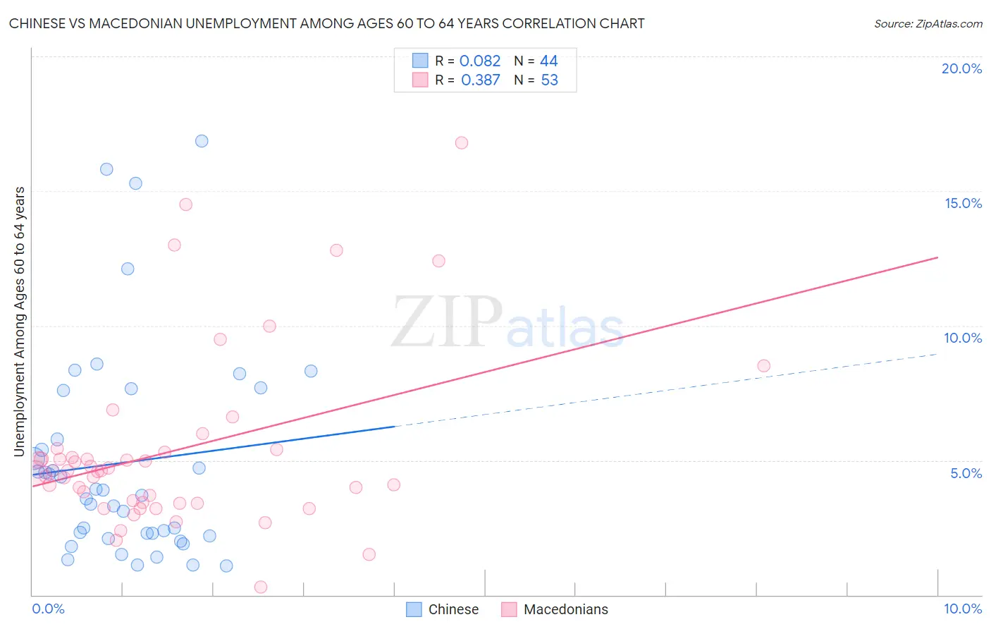 Chinese vs Macedonian Unemployment Among Ages 60 to 64 years