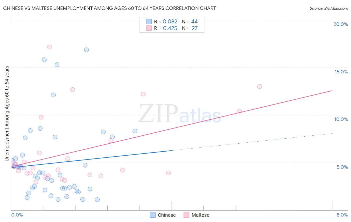 Chinese vs Maltese Unemployment Among Ages 60 to 64 years