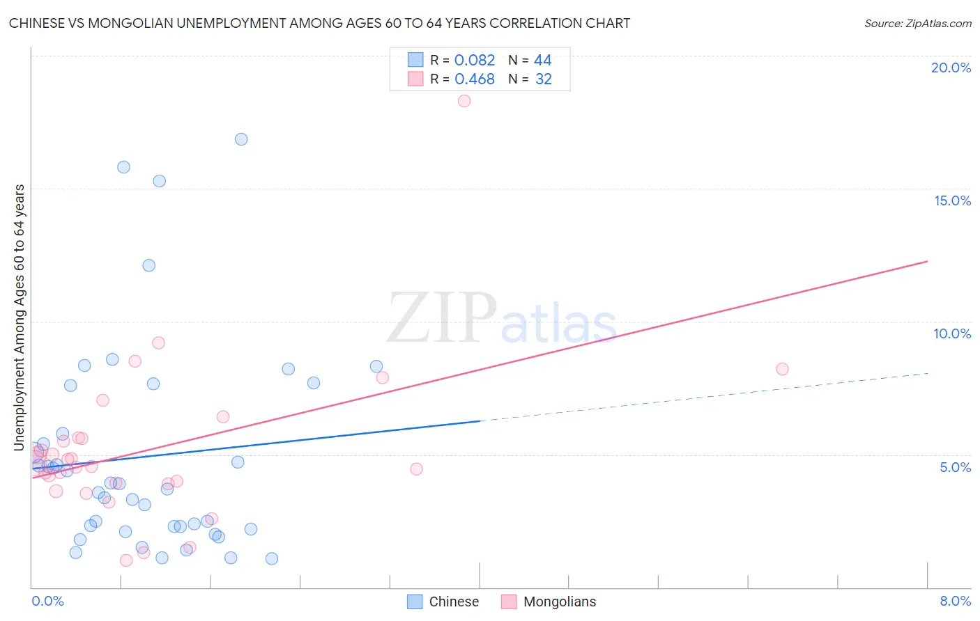Chinese vs Mongolian Unemployment Among Ages 60 to 64 years