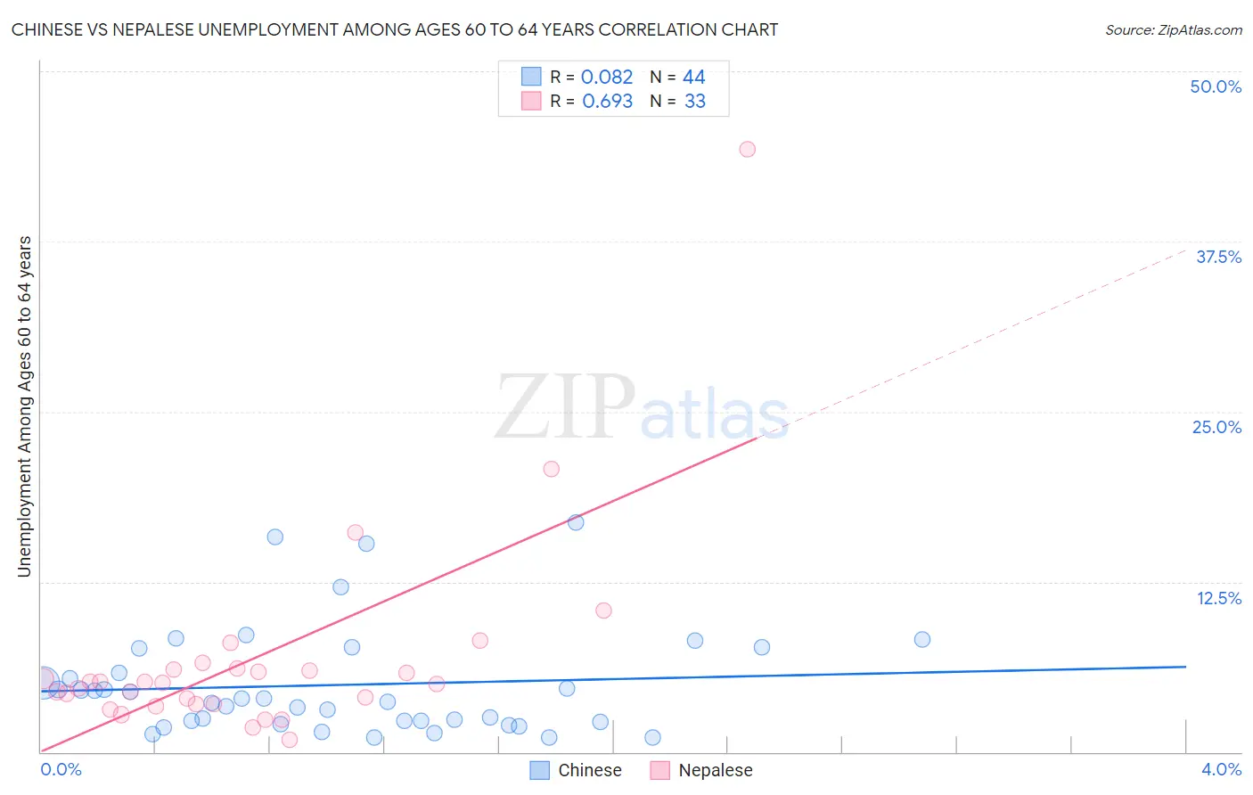 Chinese vs Nepalese Unemployment Among Ages 60 to 64 years