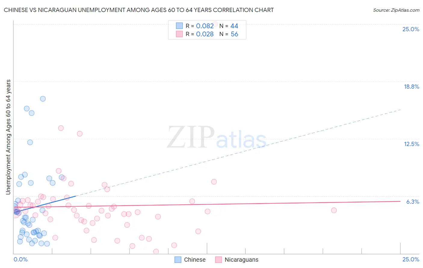 Chinese vs Nicaraguan Unemployment Among Ages 60 to 64 years