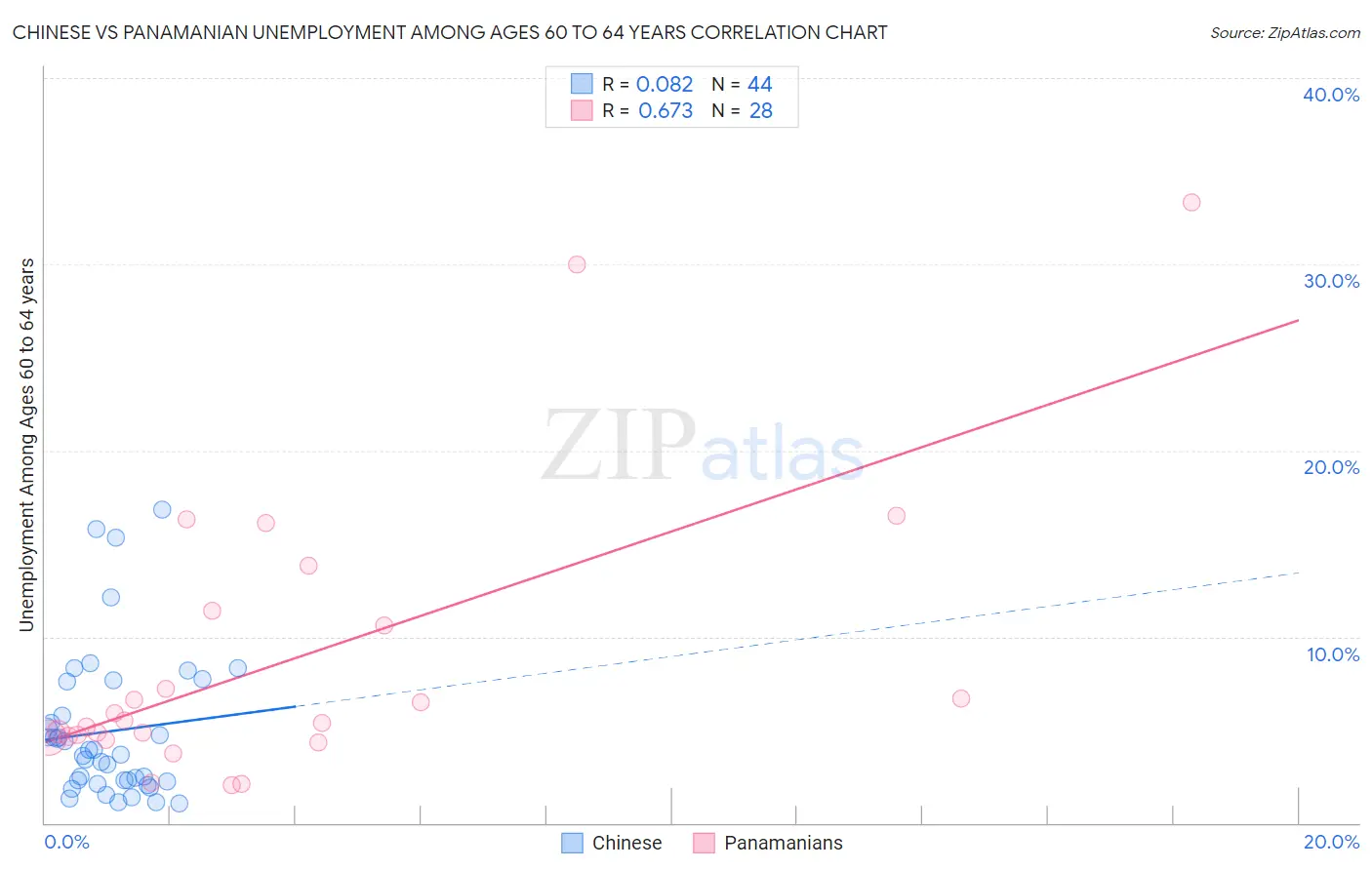 Chinese vs Panamanian Unemployment Among Ages 60 to 64 years