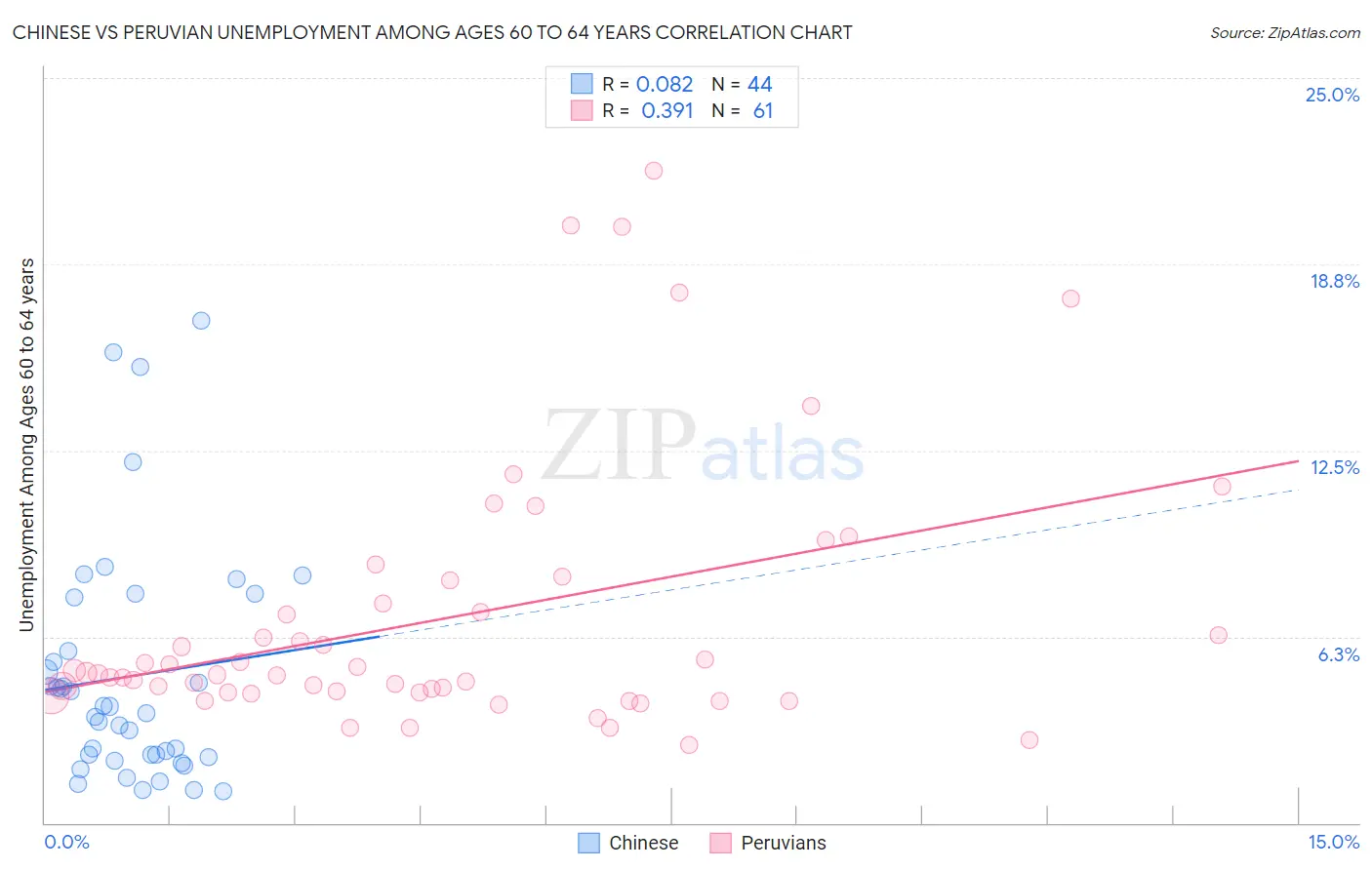 Chinese vs Peruvian Unemployment Among Ages 60 to 64 years