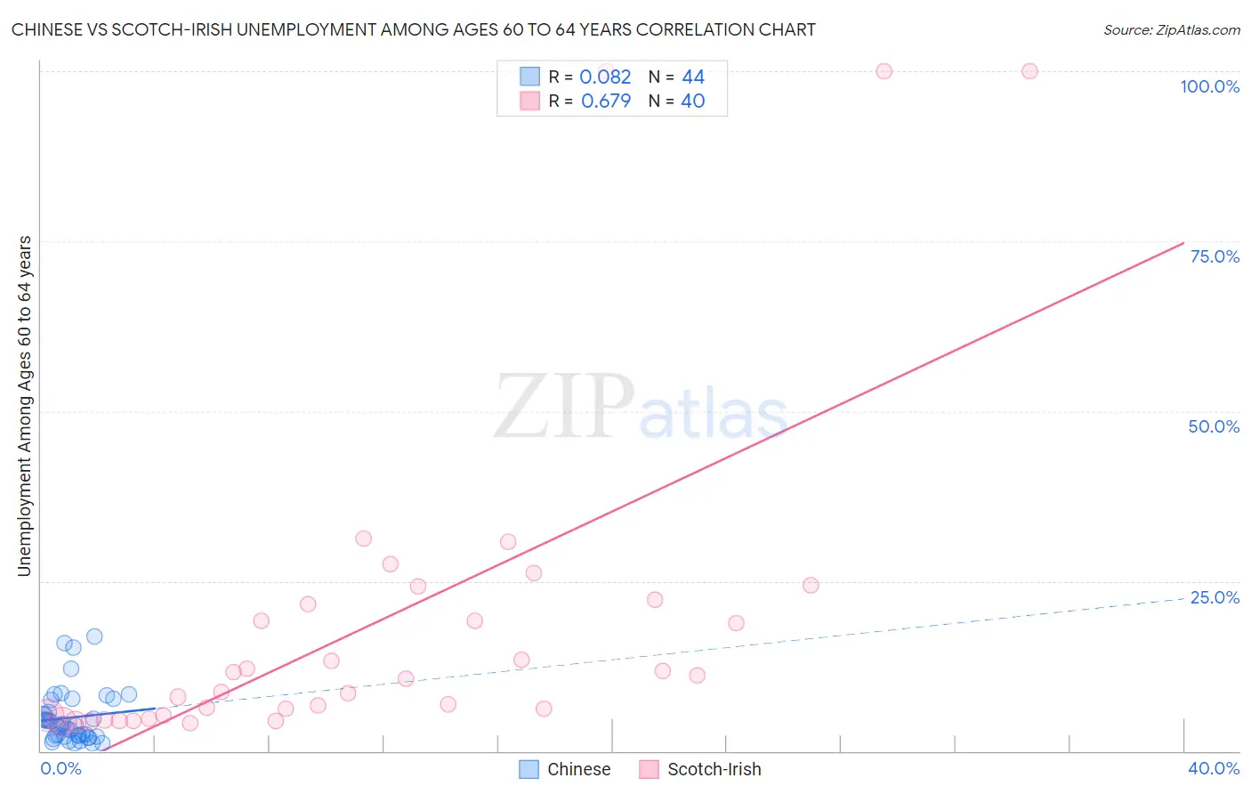 Chinese vs Scotch-Irish Unemployment Among Ages 60 to 64 years