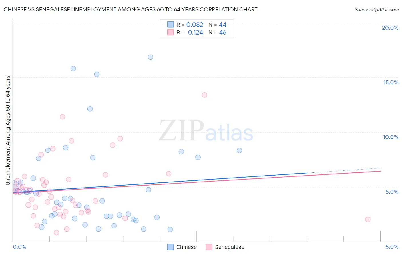 Chinese vs Senegalese Unemployment Among Ages 60 to 64 years
