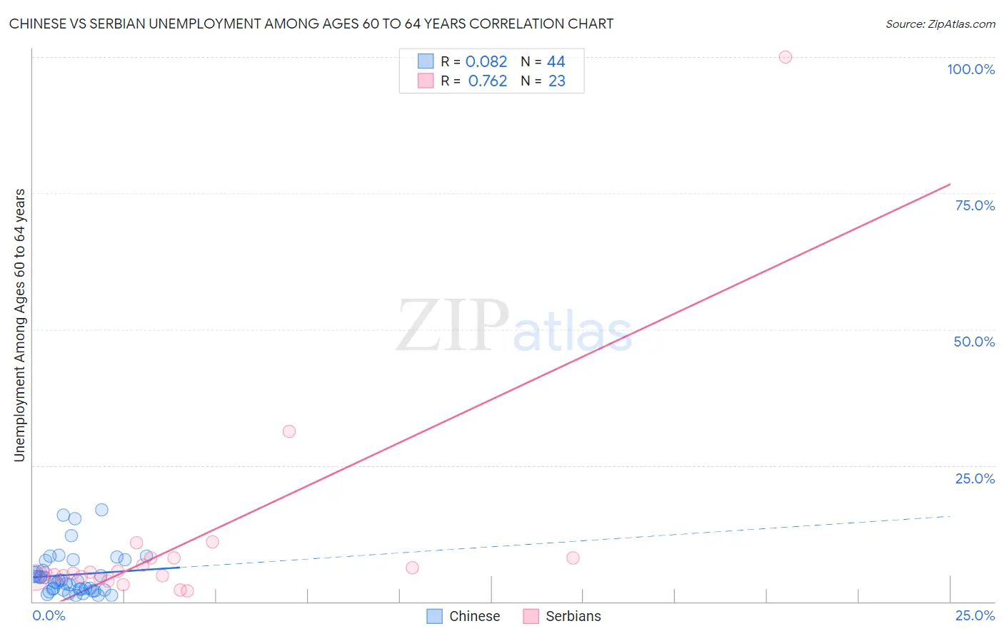 Chinese vs Serbian Unemployment Among Ages 60 to 64 years