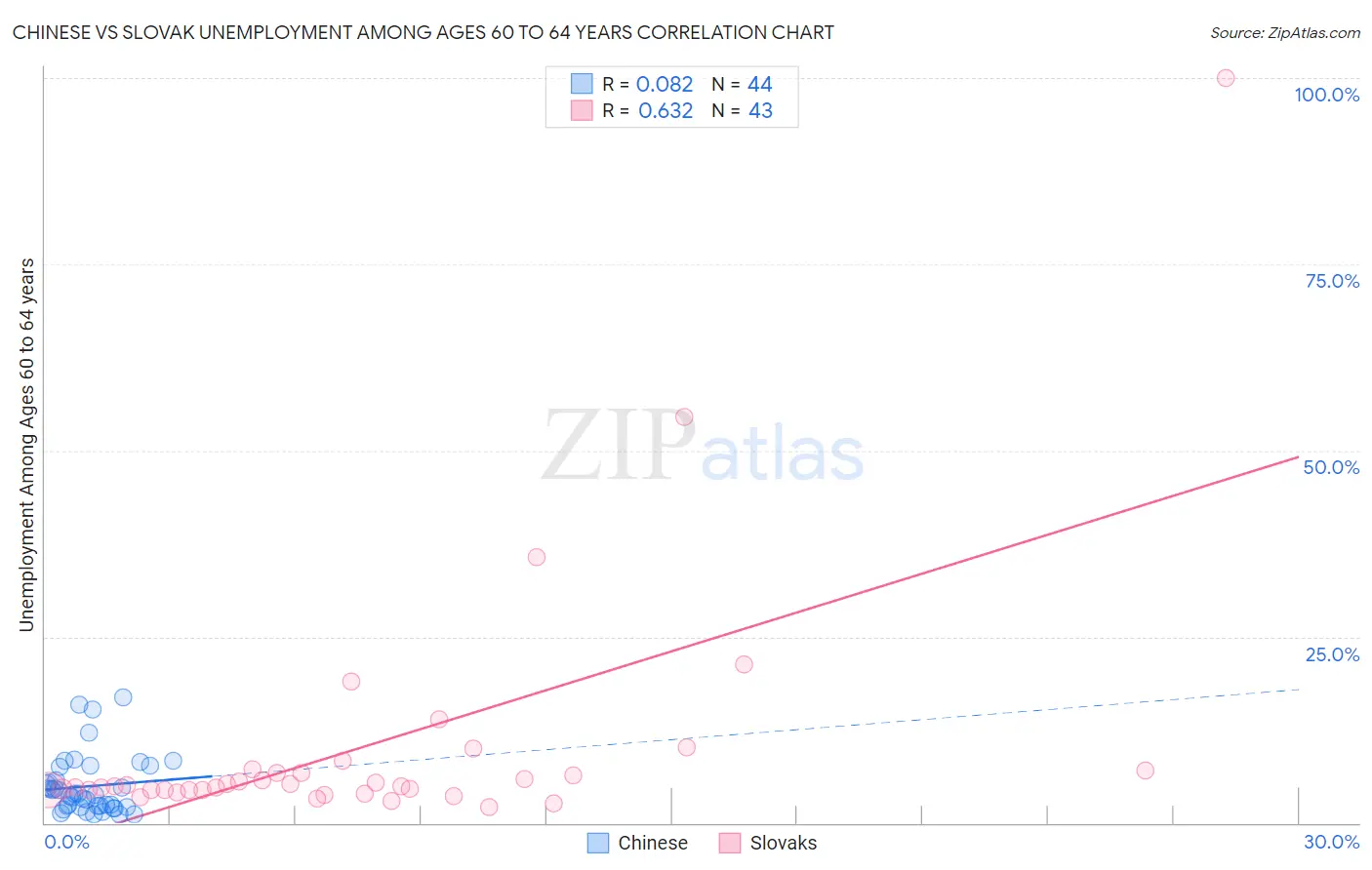 Chinese vs Slovak Unemployment Among Ages 60 to 64 years