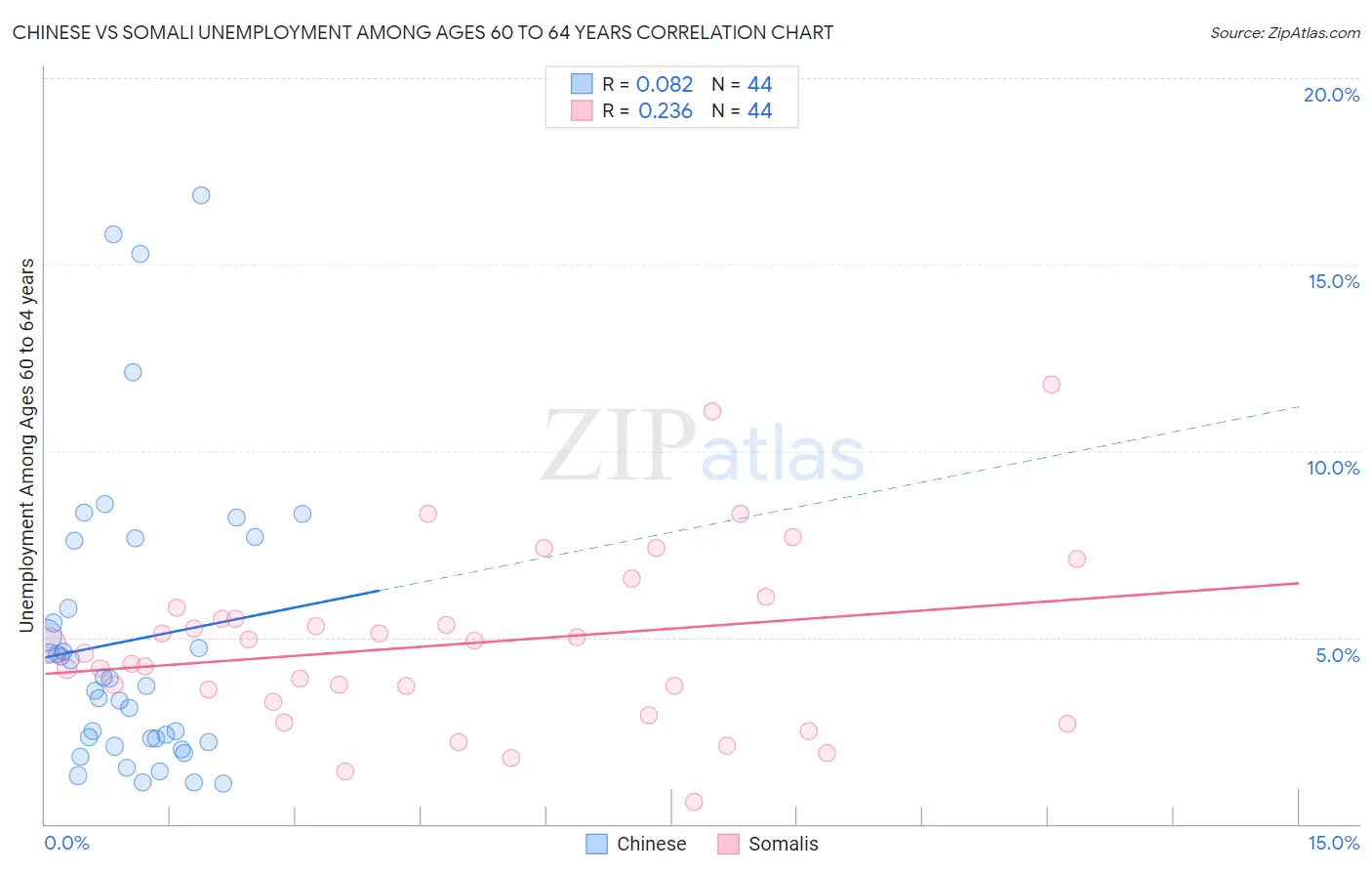 Chinese vs Somali Unemployment Among Ages 60 to 64 years