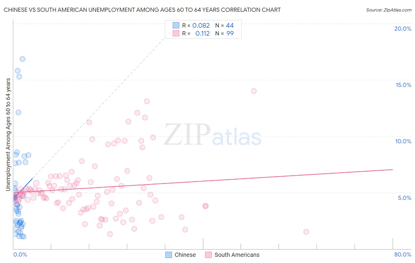 Chinese vs South American Unemployment Among Ages 60 to 64 years