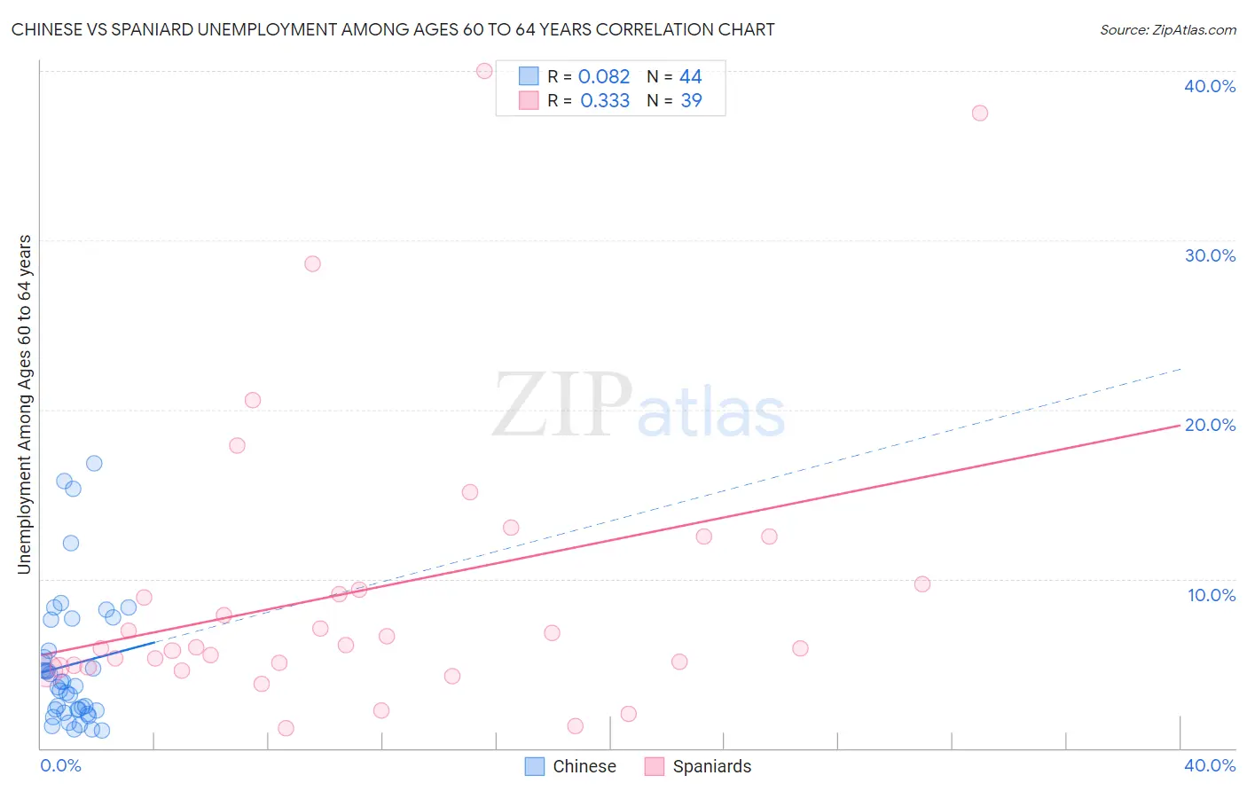 Chinese vs Spaniard Unemployment Among Ages 60 to 64 years