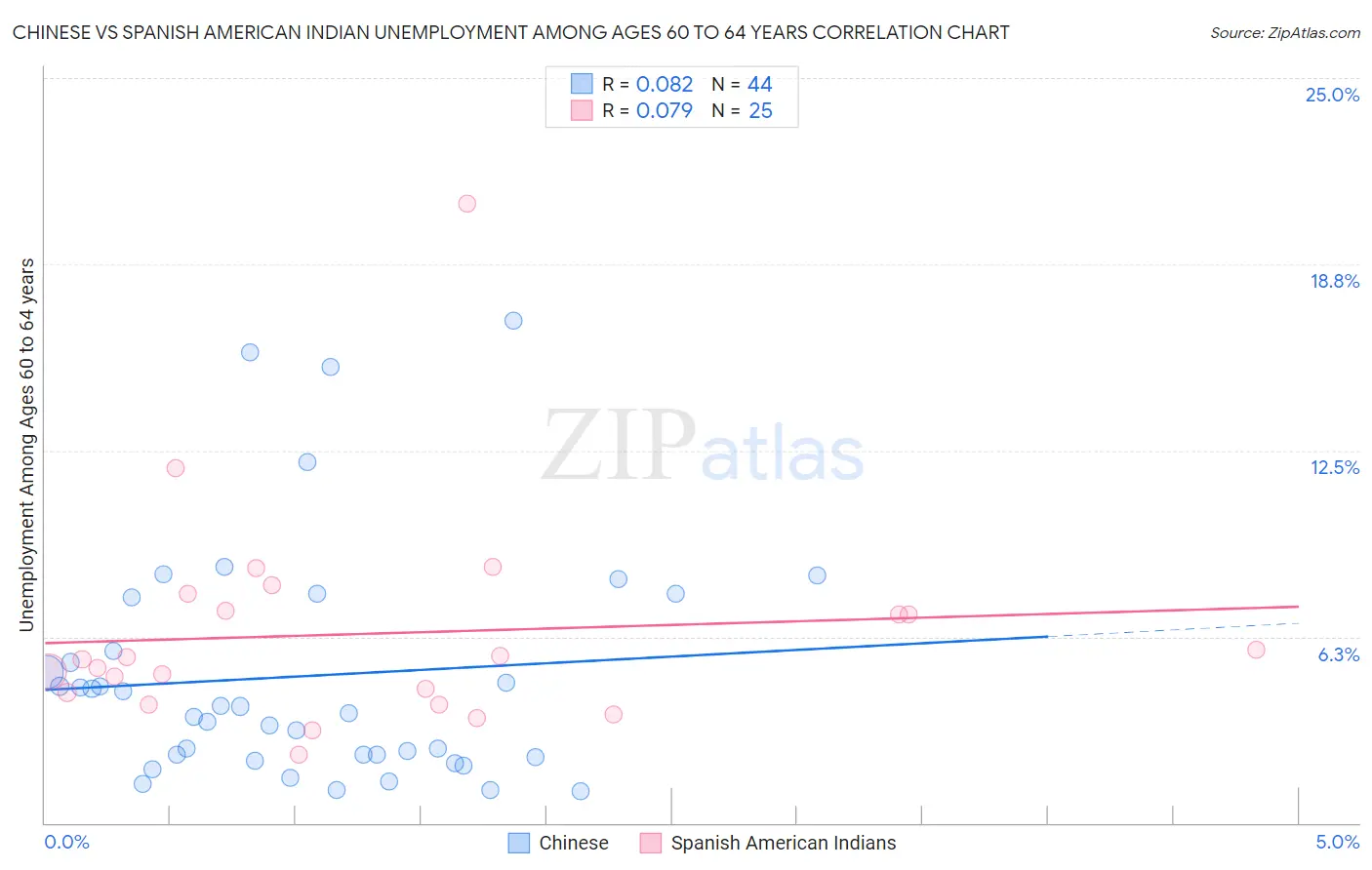 Chinese vs Spanish American Indian Unemployment Among Ages 60 to 64 years