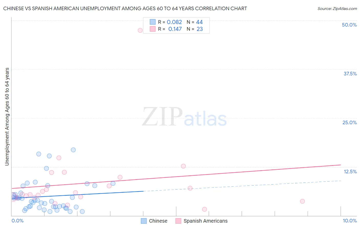 Chinese vs Spanish American Unemployment Among Ages 60 to 64 years