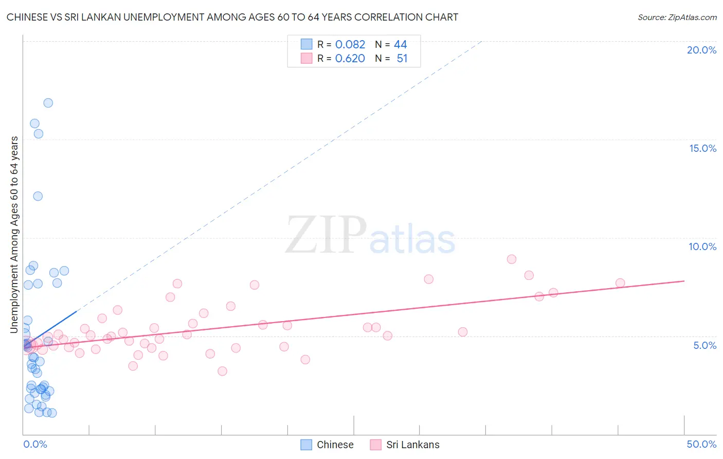 Chinese vs Sri Lankan Unemployment Among Ages 60 to 64 years